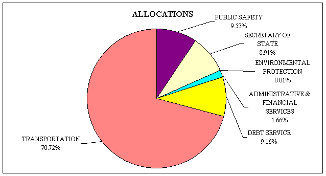2002+2003 Highway Fund Allocation Pie Chart