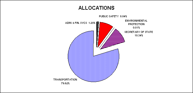 1998-1999 Highway Fund Allocations Pie Chart
