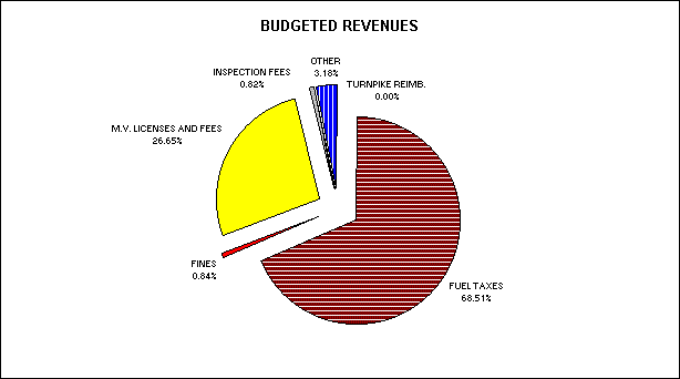 1998-1999 Highway Fund Revenue Pie Chart